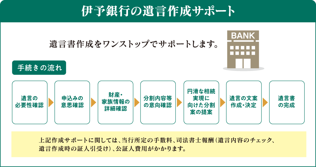 伊予銀行の遺言作成サポート
