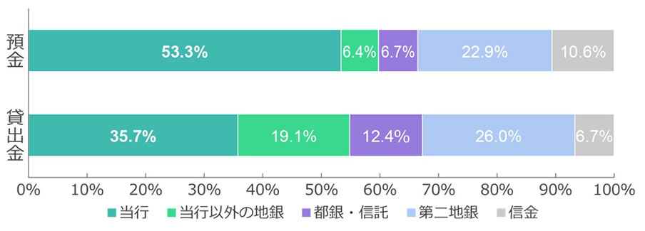 業績ハイライト｜企業情報｜伊予銀行