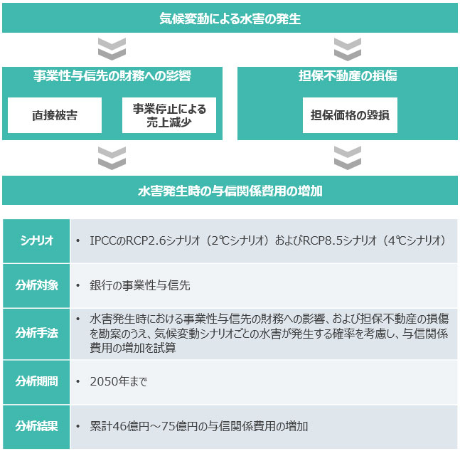 物理的リスクに関するシナリオ分析結果