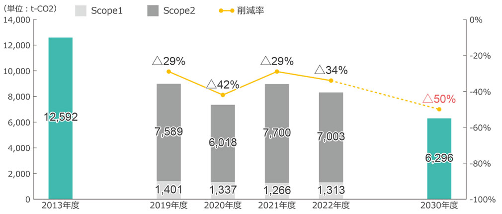 排出量および削減実績