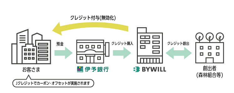 いよぎんJ-クレジット預金のしくみ