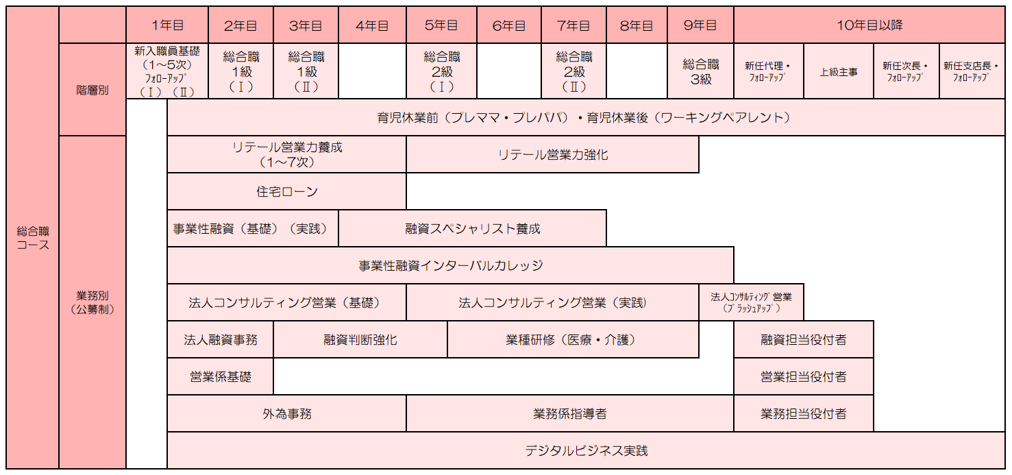 総合職コース　研修プログラム