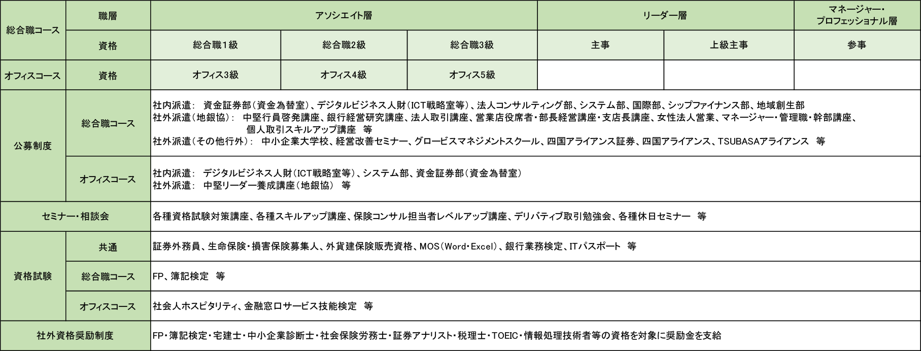 派遣研修および各種研修制度
