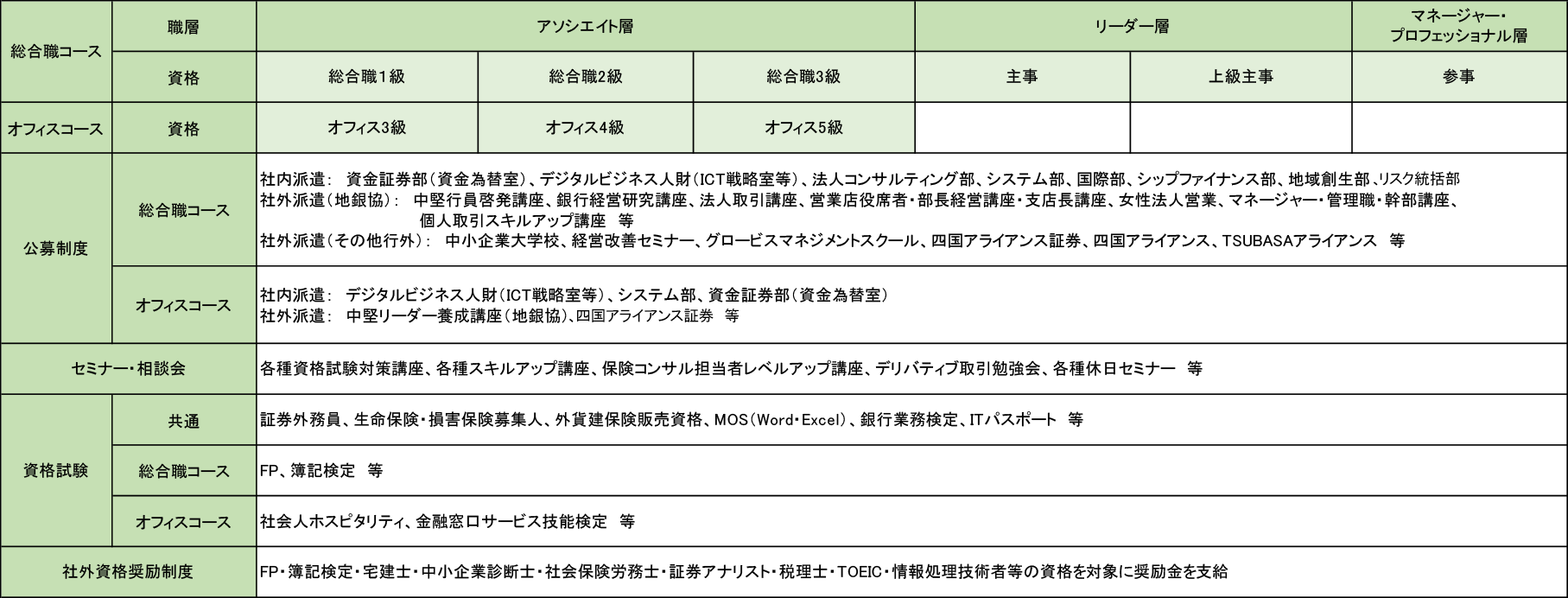 派遣研修および各種研修制度