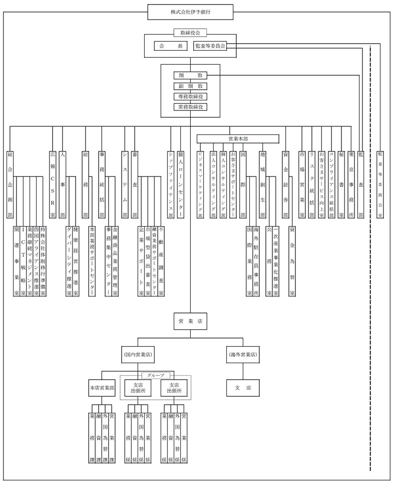 機構図 役員一覧 企業情報 伊予銀行