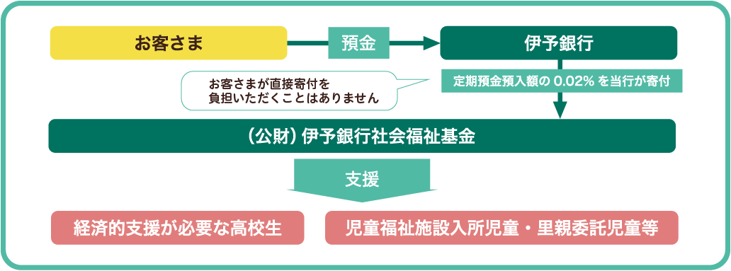 いよの未来応援定期のしくみ