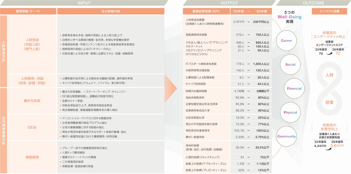 人的資本経営の全体像およびKPI