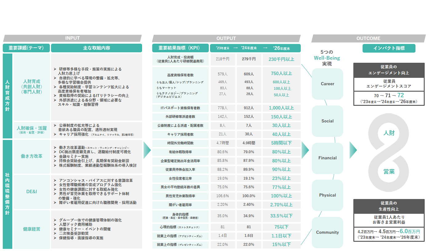 人的資本経営の全体像およびKPI