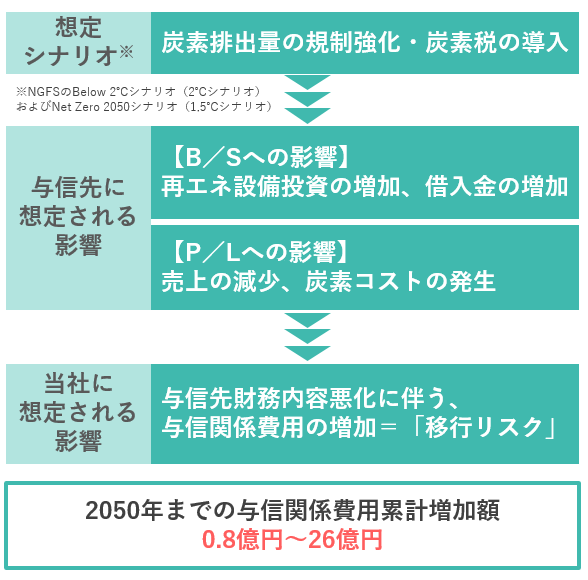 ガス・電気セクターにおける移行リスク分析