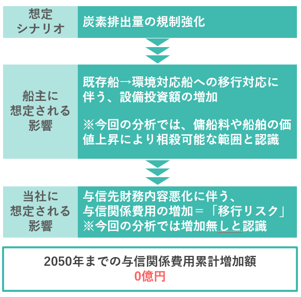 海運セクターにおける移行リスク分析