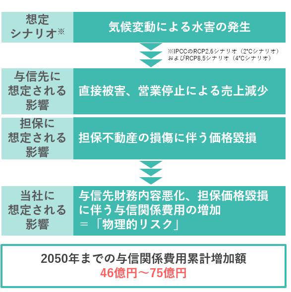 物理的リスク分析