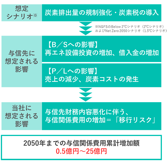 ガス・電気セクターにおける移行リスク分析