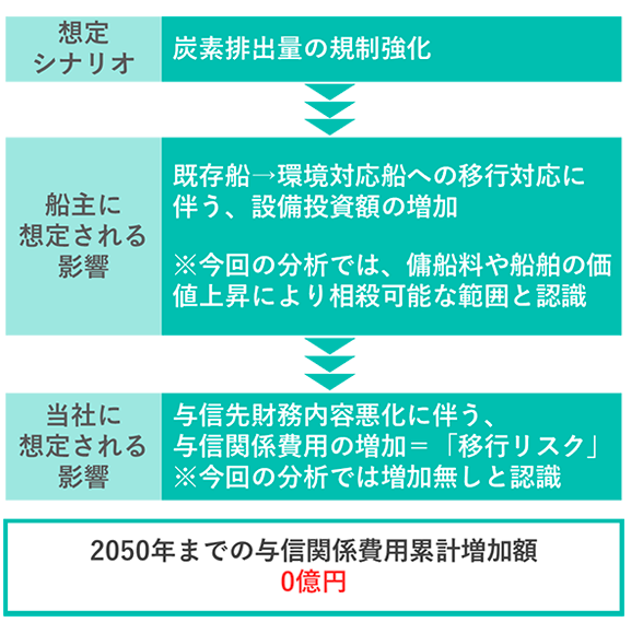 海運セクターにおける移行リスク分析