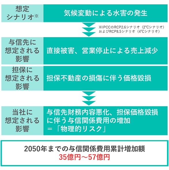 物理的リスク分析