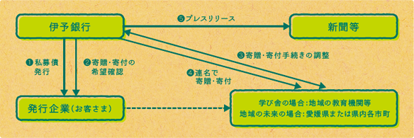 寄贈（学び舎）・寄付（地域の未来）の仕組み