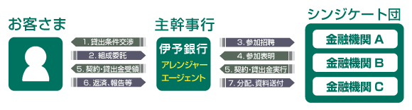 シンジケートローン組成の流れ