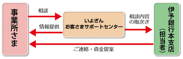 ご相談の流れ