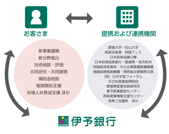 産学官連携イメージ図