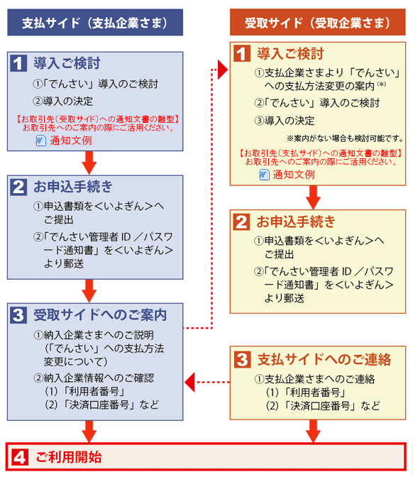 ご利用開始までの流れ