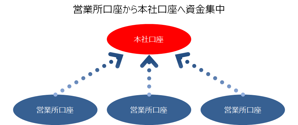 営業所口座から本社口座へ資金集中