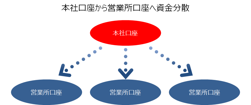 本社口座から営業所口座へ資金分散