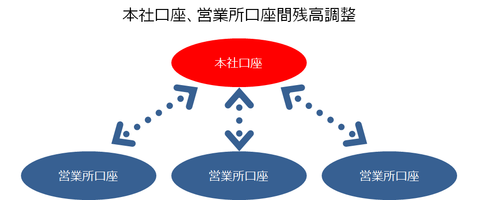 本社口座、営業所口座間残高調整