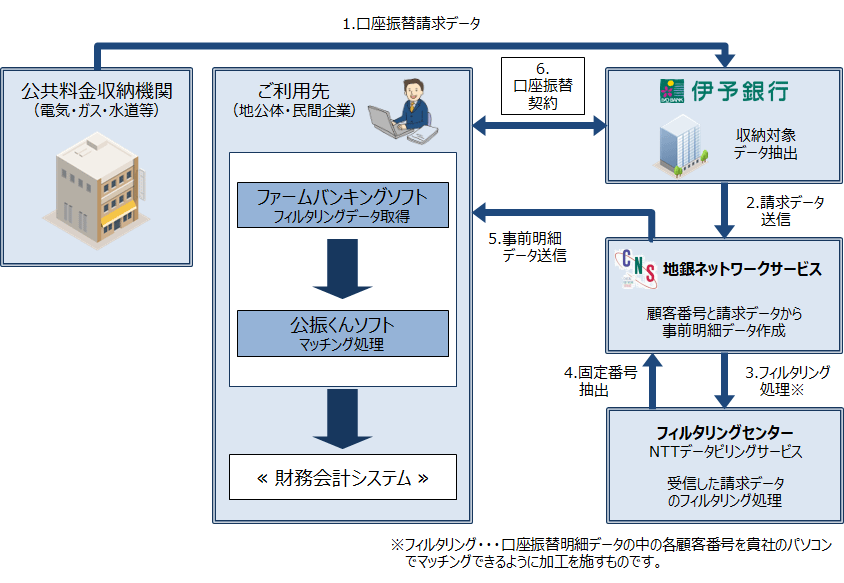 サービスの仕組み