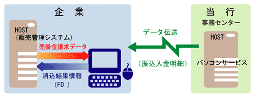 サービスの仕組み