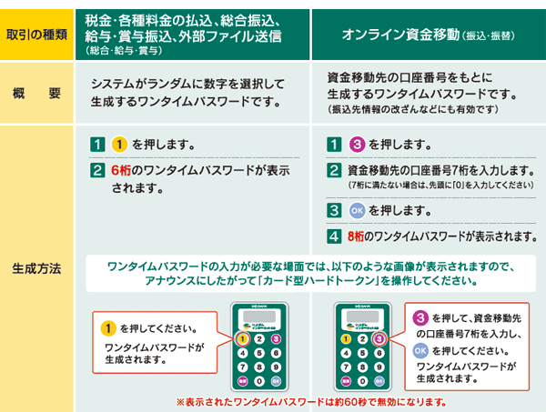 OTPを使用する取引と操作方法