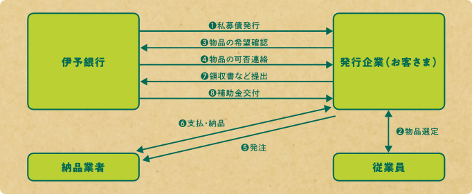 補助の仕組み