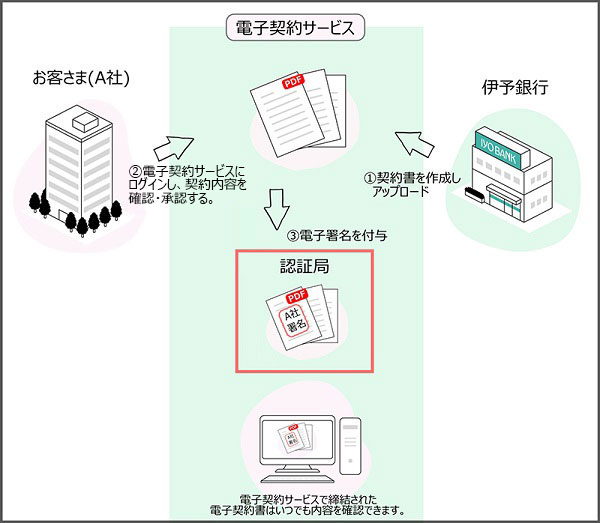 電子契約サービスについて