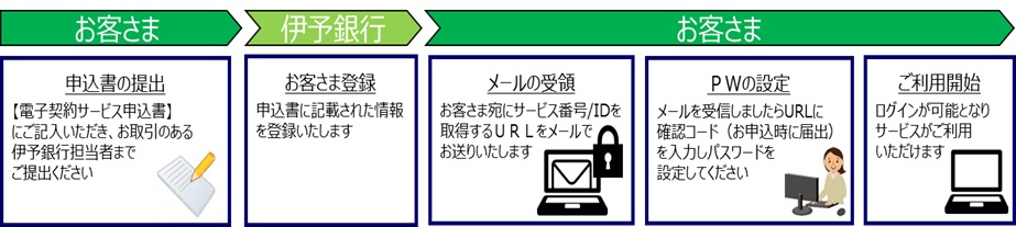 お申し込みまでの手順