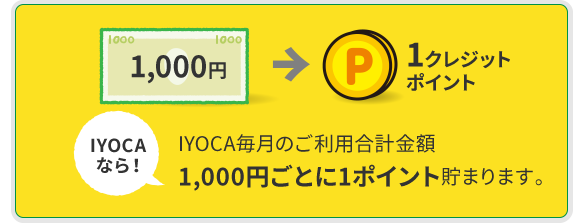 IYOCAなら！IYOCA毎月のご利用合計金額1,000円ごとに1ポイント貯まります。