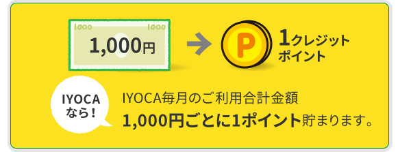 IYOCAなら!IYOCA毎月のご利用合計金額1,000円ごとに1ポイント貯まります。