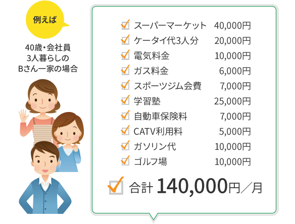 例えば40歳・会社員3人暮らしのBさん一家の場合スーパーマーケット 40,000円ケータイ代3人分 20,000円電気料金 10,000円ガス料金 6,000円スポーツジム会費 7,000円学習塾 25,000円自動車保険料 7,000円CATV利用料 5,000円ガソリン代 10,000円ゴルフ場 10,000円合計 140,000円/月