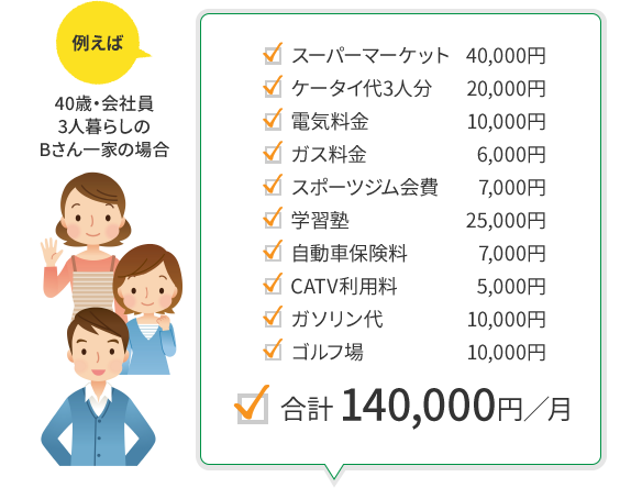 例えば40歳・会社員3人暮らしのBさん一家の場合スーパーマーケット 40,000円ケータイ代3人分 20,000円電気料金 10,000円ガス料金 6,000円スポーツジム会費 7,000円学習塾 25,000円自動車保険料 7,000円CATV利用料 5,000円ガソリン代 10,000円ゴルフ場 10,000円合計 140,000円／月