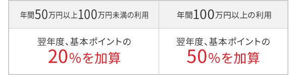 年間50万円以上100万円未満の利用 翌年度、基本ポイントの20%を加算 年間100万円以上の利用 翌年度、基本ポイントの50%を加算