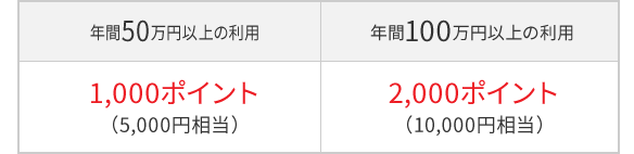 年間50万円以上の利用 1,000ポイント(5,000円相当) 年間100万円以上の利用 2,000ポイント(10,000円相当)