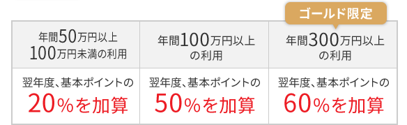 年間50万円以上100万円未満の利用 翌年度、基本ポイントの20%を加算 年間100万円以上の利用 翌年度、基本ポイントの50%を加算 ゴールド限定 年間300万円以上の利用 翌年度、基本ポイントの60%を加算