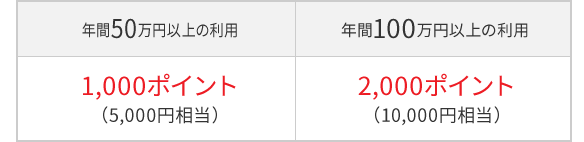 年間50万円以上の利用 1,000ポイント(5,000円相当) 年間100万円以上の利用 2,000ポイント(10,000円相当)