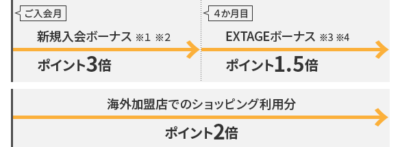 ご入会月から3ヶ月間、新規入会ボーナスポイント3倍 ※1 ※2 ご入会4ヶ月目から1年間まで、EXTAGEボーナスポイント1.5倍 ※3 ※4 海外加盟店でのショッピング利用分ポイント2倍