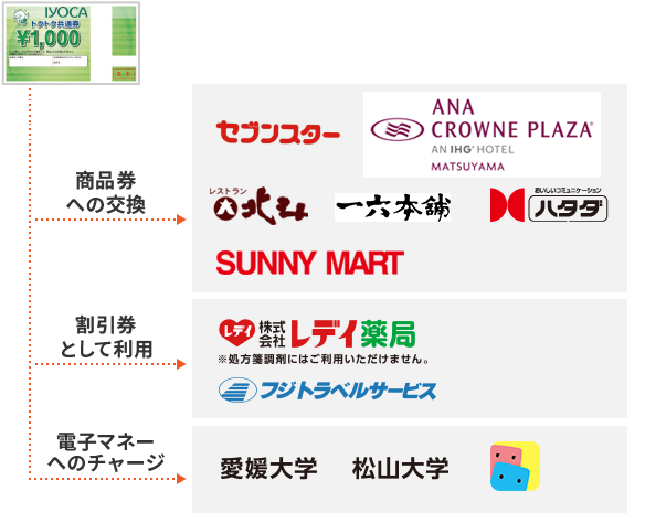 愛媛のいろいろな企業が発行する商品券への交換や割引利用、電子チャージができます。 商品券への交換 セブンスター  ANAクラウンプラザホテル  レストラン北斗 一六本舗  ハタダ SUNNY MART 割引券として利用 レデイ薬局※処方箋調剤にはご利用いただいたけません フジトラベルサービス 電子マネーへのチャージ 愛媛大学 松山大学