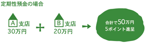 ポイント項目・ポイント計算