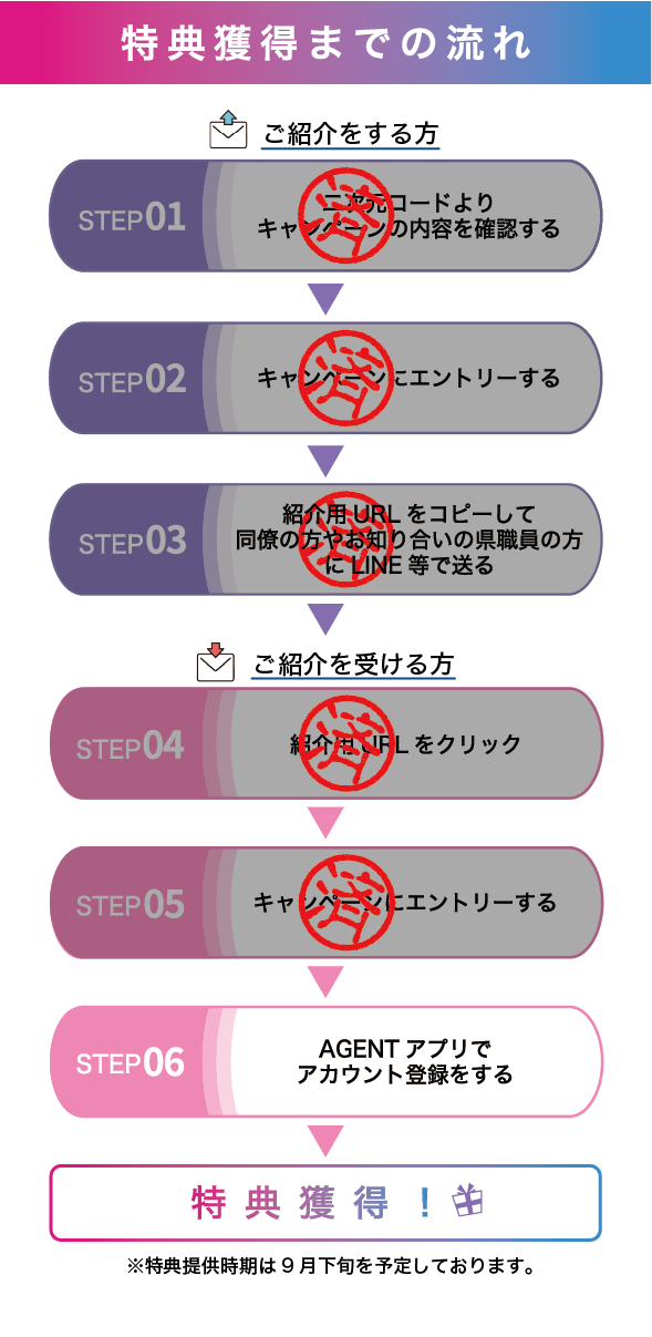 ご紹介から特典獲得までの流れ