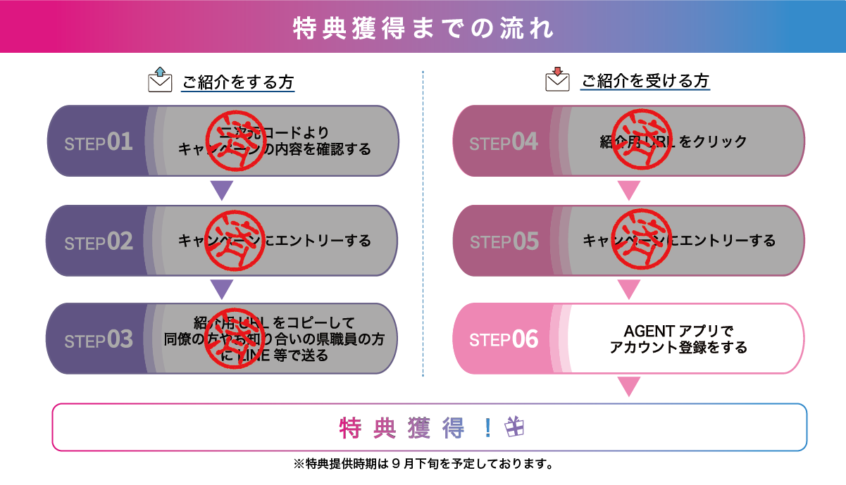 ご紹介から特典獲得までの流れ