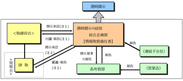 適時開示体制の概要