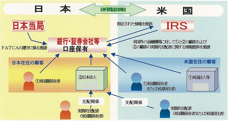 「FATCA」の制度に関するイメージ