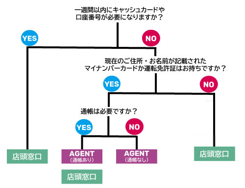 口座開設方法の選び方