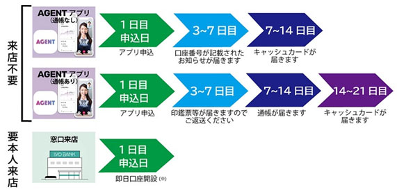 口座開設の流れ