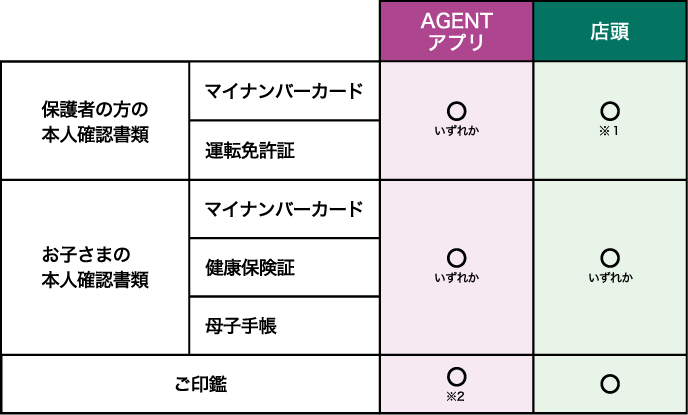 保護者の方がお子さまの口座開設を行う場合